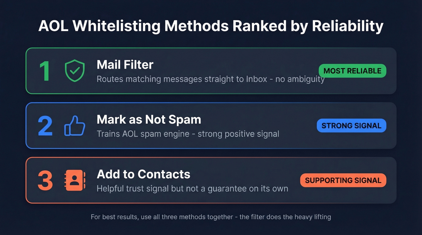 AOL whitelisting methods ranked by reliability