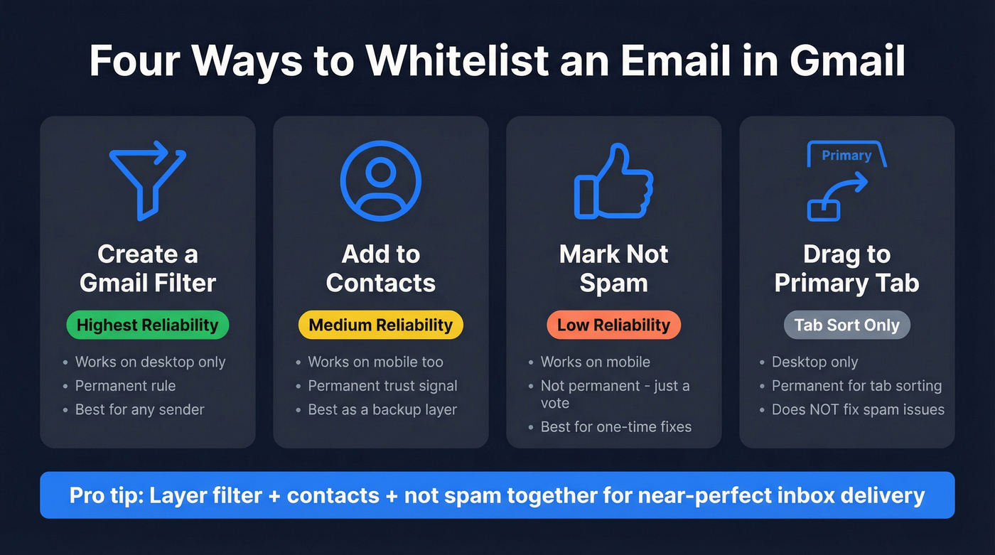 Four Gmail whitelisting methods compared by reliability