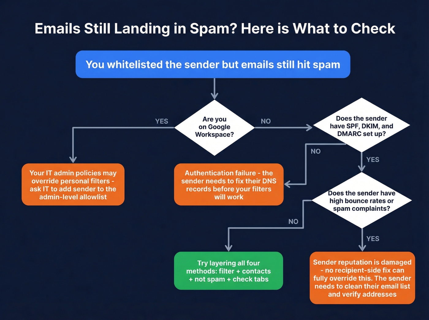 Troubleshooting flowchart when Gmail whitelisting fails