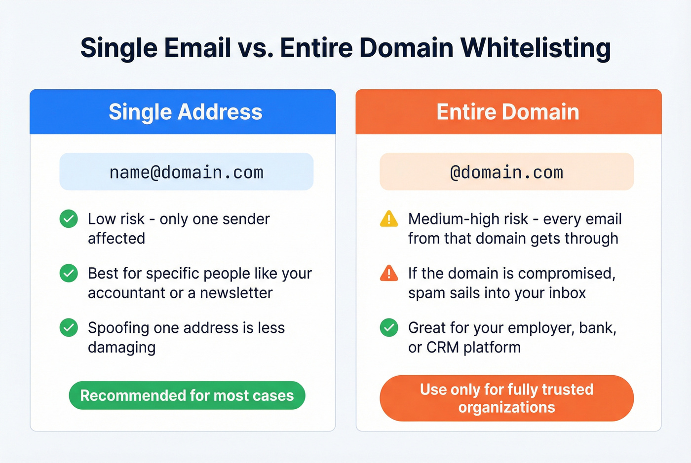 Single email vs domain whitelisting risk comparison