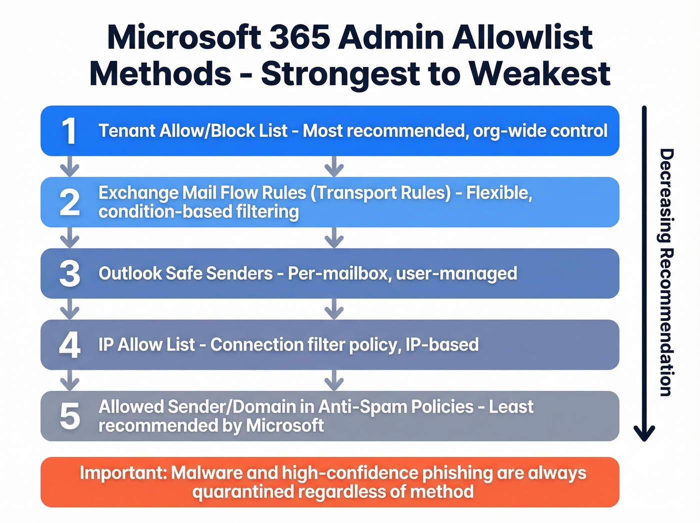 Microsoft 365 admin allowlist methods ranked strongest to weakest