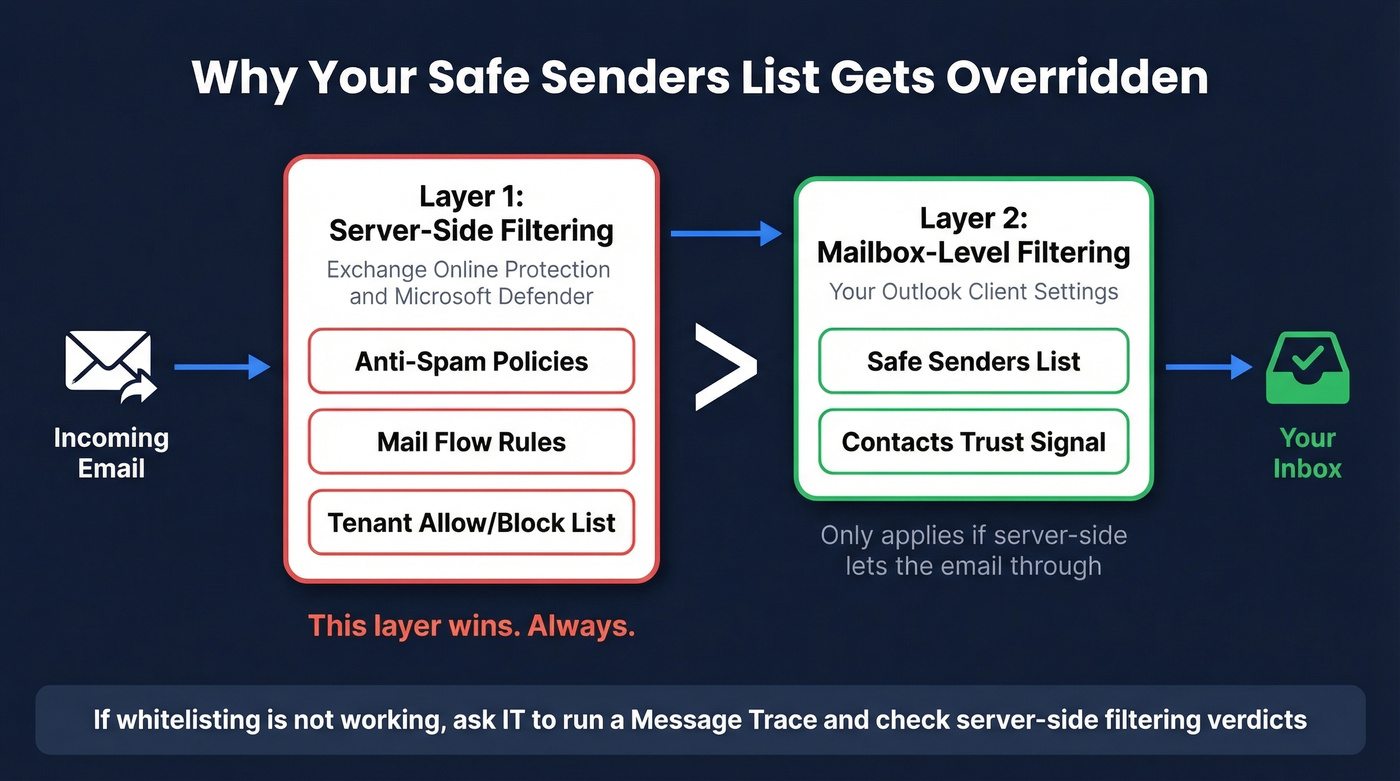 Diagram showing client-side vs server-side email filtering layers