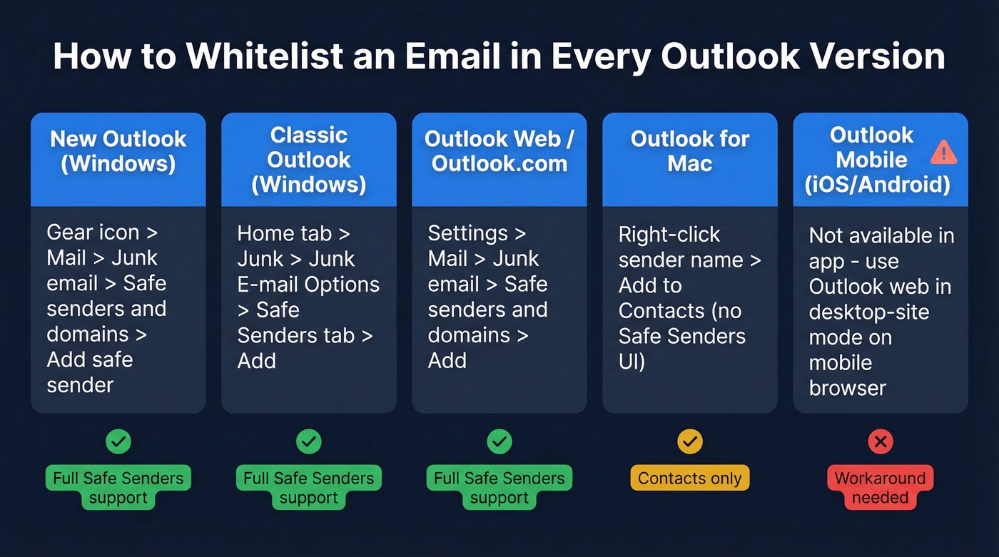 Outlook version comparison showing whitelist steps across all platforms