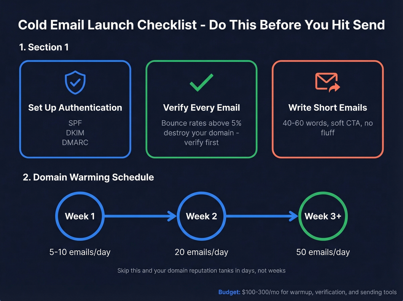 Cold email setup checklist and domain warming timeline