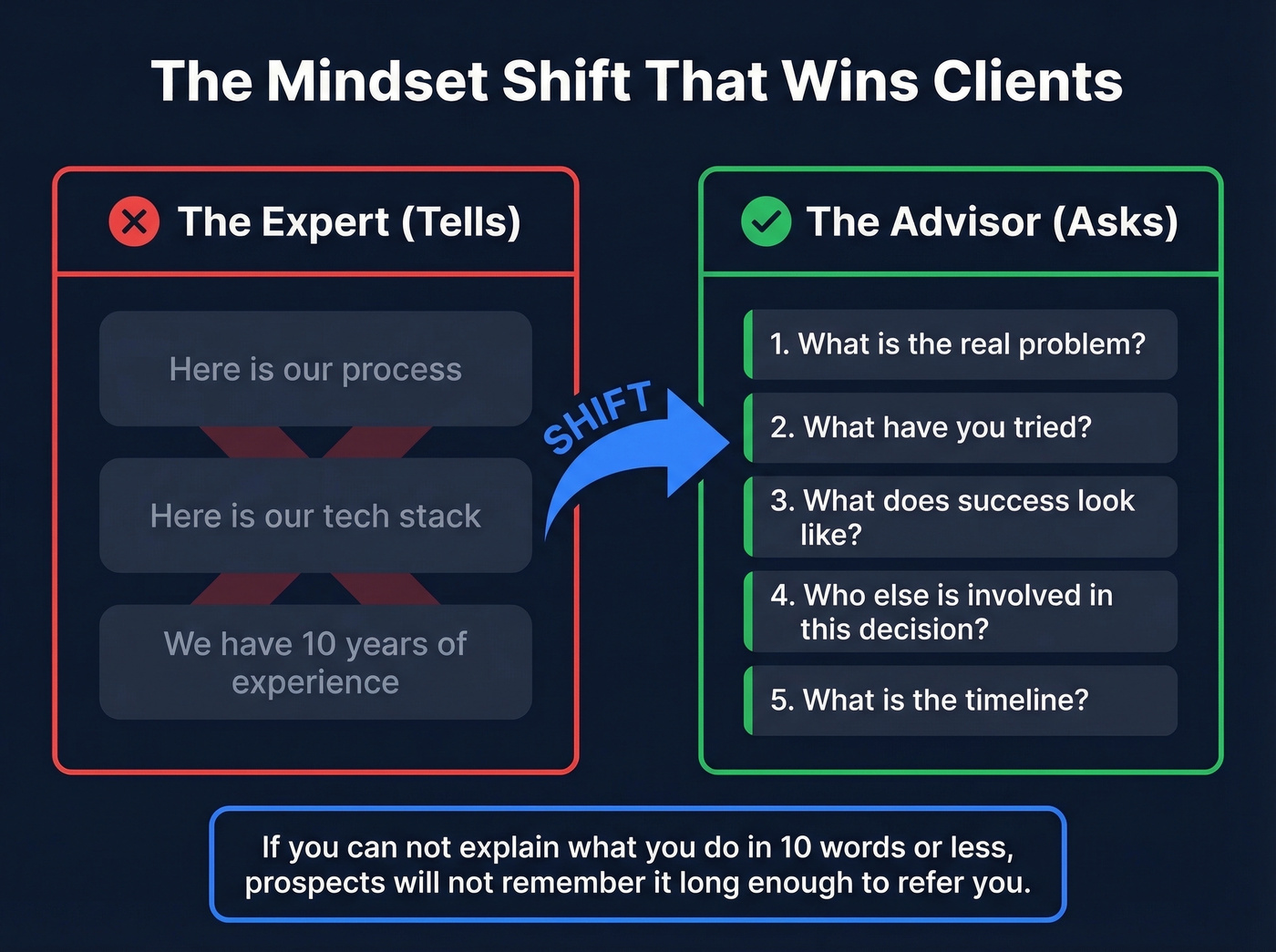 Expert vs advisor mindset comparison with discovery questions