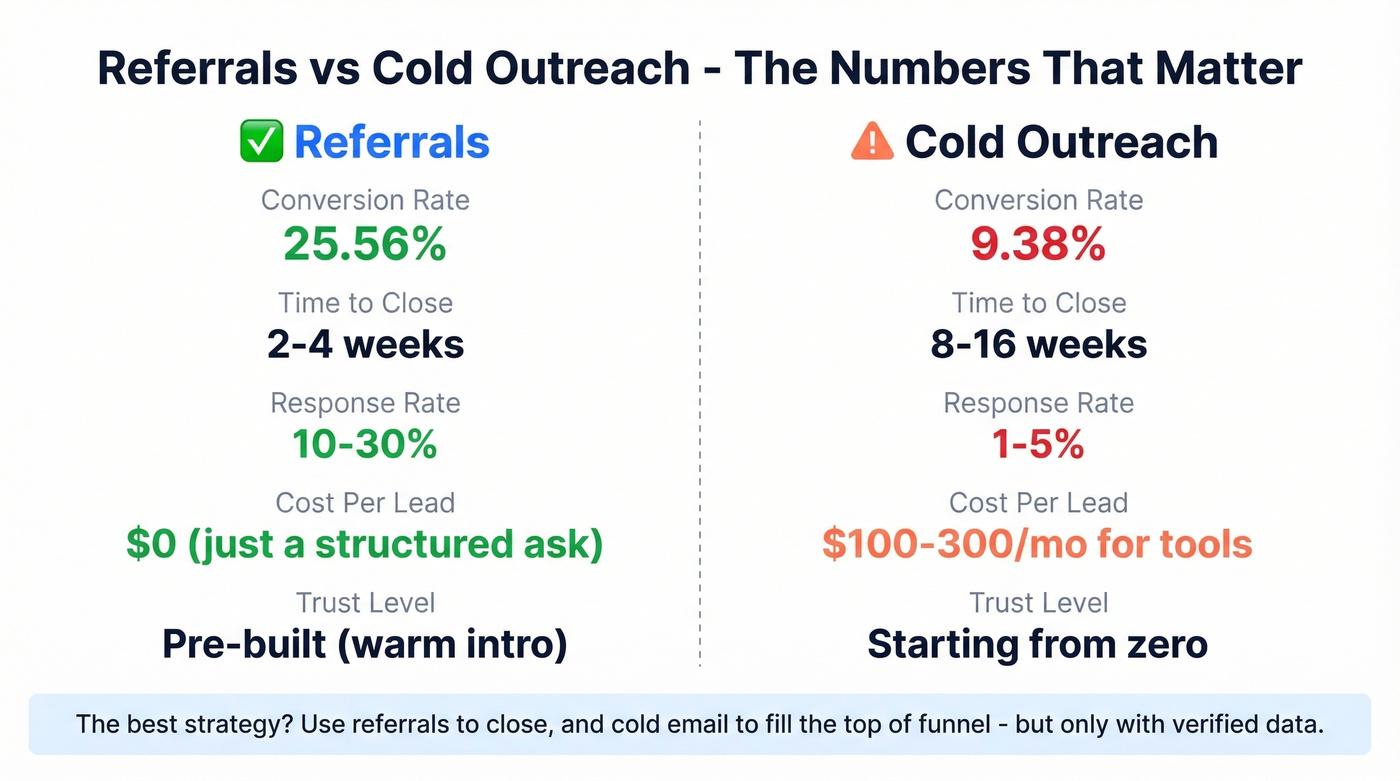 Referral deals vs cold outreach timeline and conversion comparison