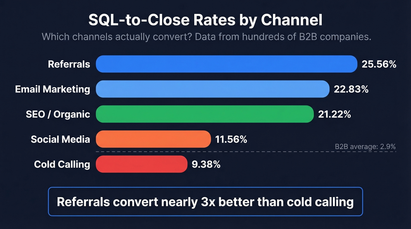 SQL-to-close rate comparison across five B2B channels