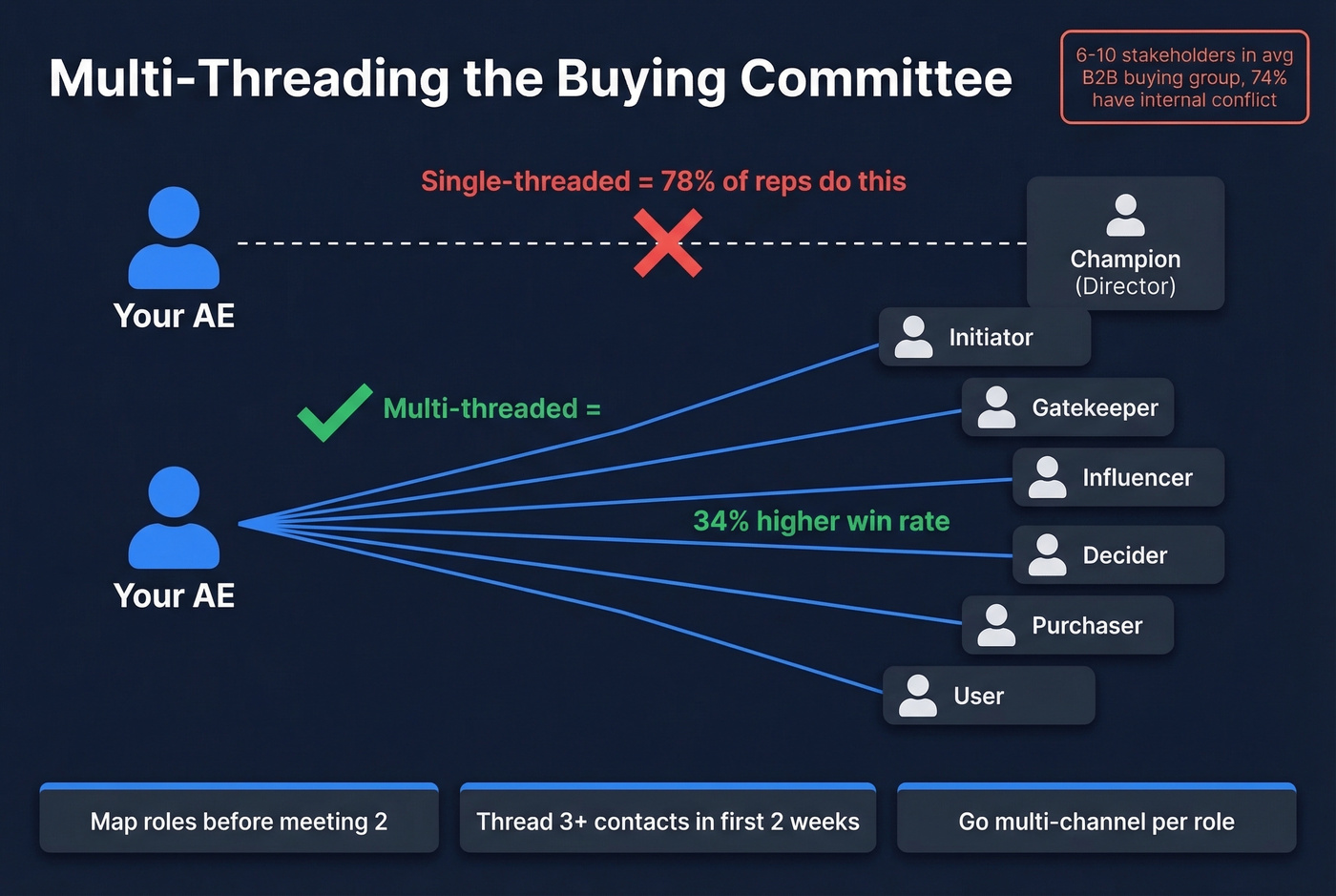Multi-threading influence hierarchy map for B2B buying committees