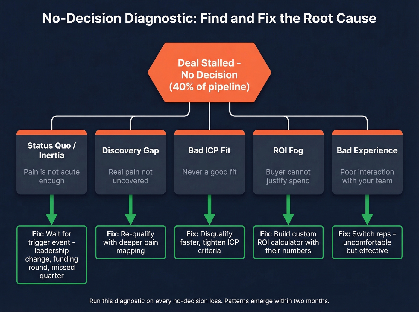 Diagnostic flowchart for the five root causes of no-decision losses
