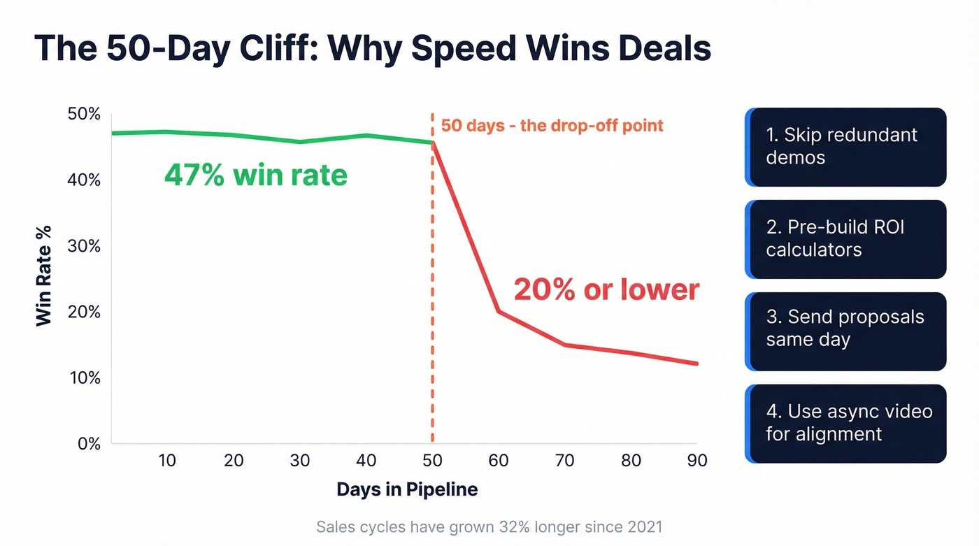 Sales cycle length vs win rate showing the 50-day cliff