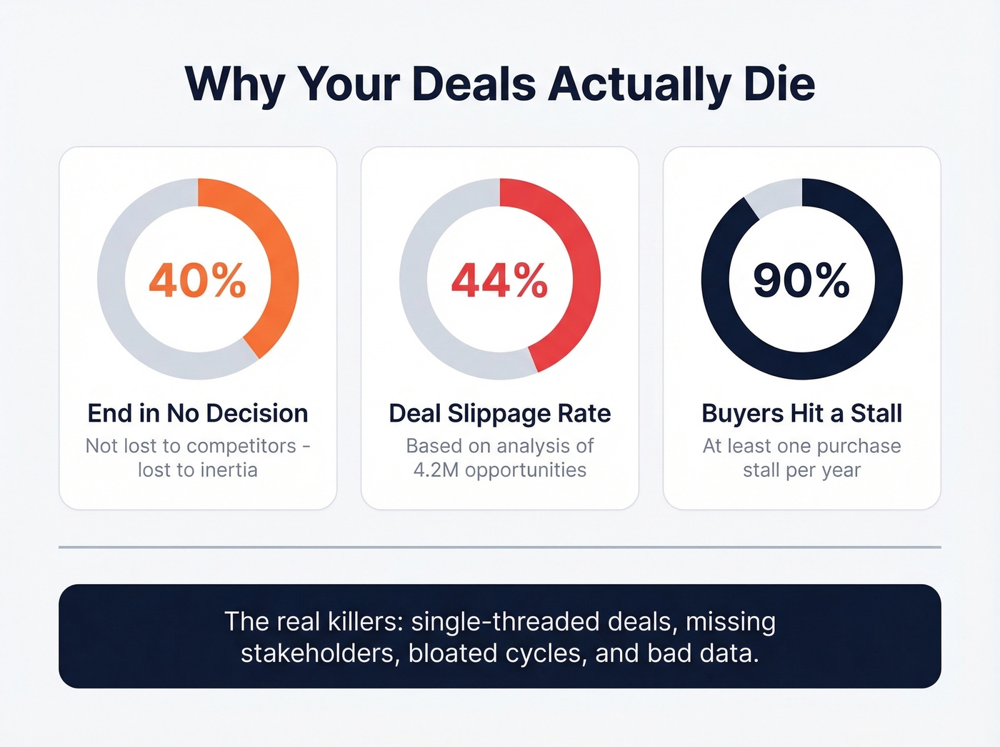 Visual breakdown of why B2B deals die showing key statistics