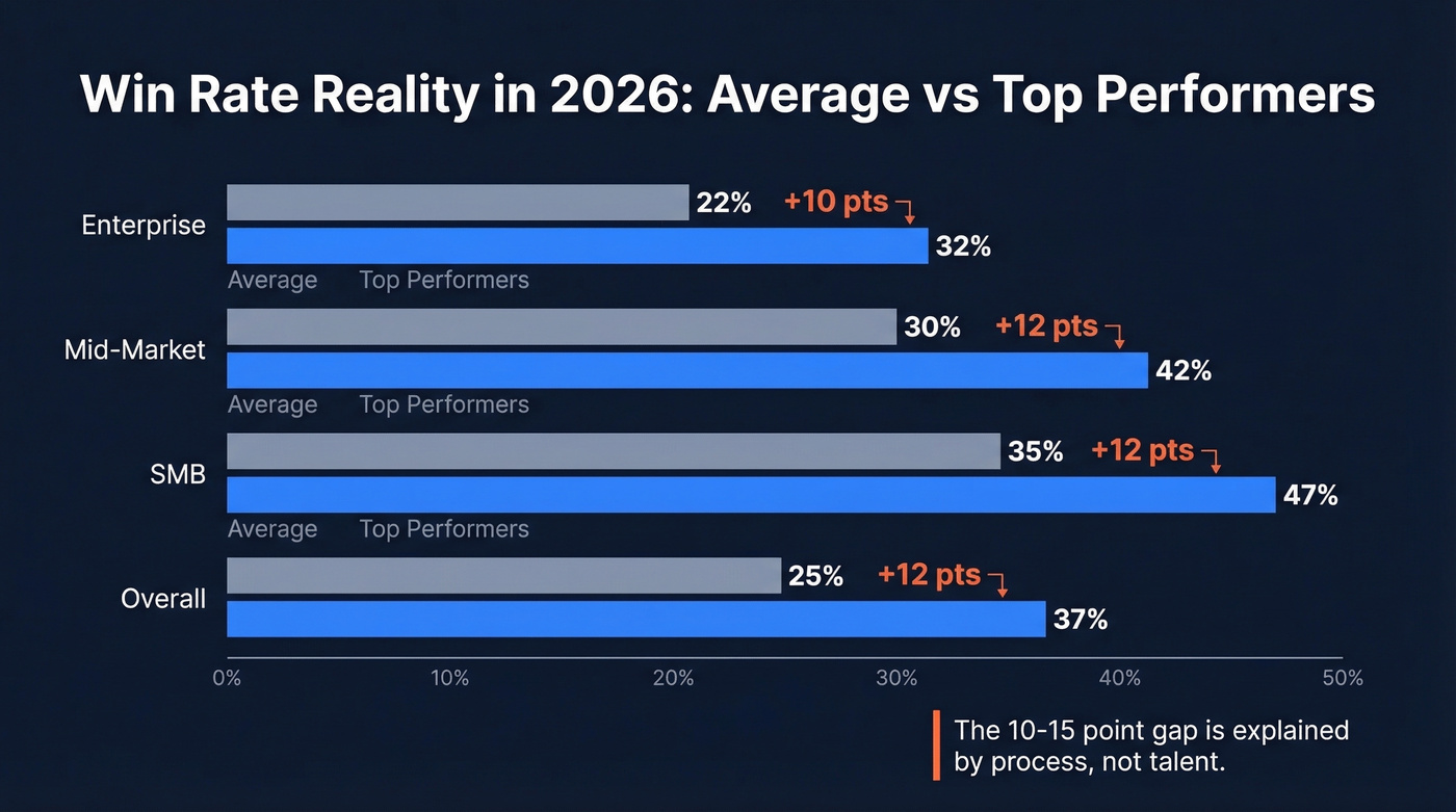 Win rate comparison across segments showing average vs top performers