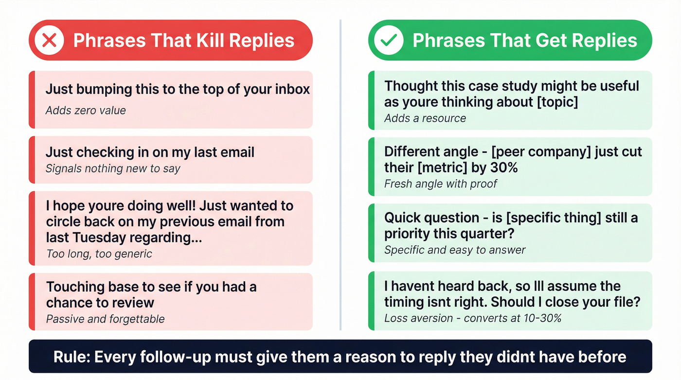 Bad versus good follow-up email phrasing side by side