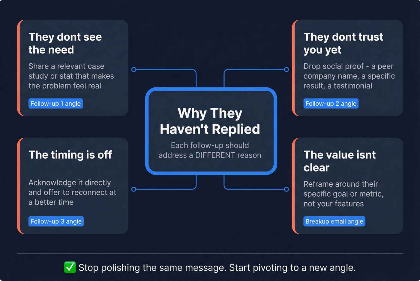 Follow-up email angle strategy showing different objections to address