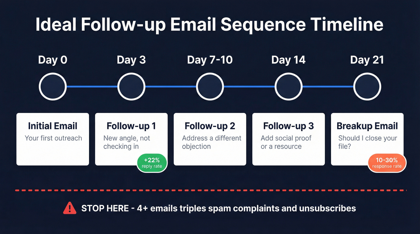 Follow-up email timing sequence from Day 0 to Day 21