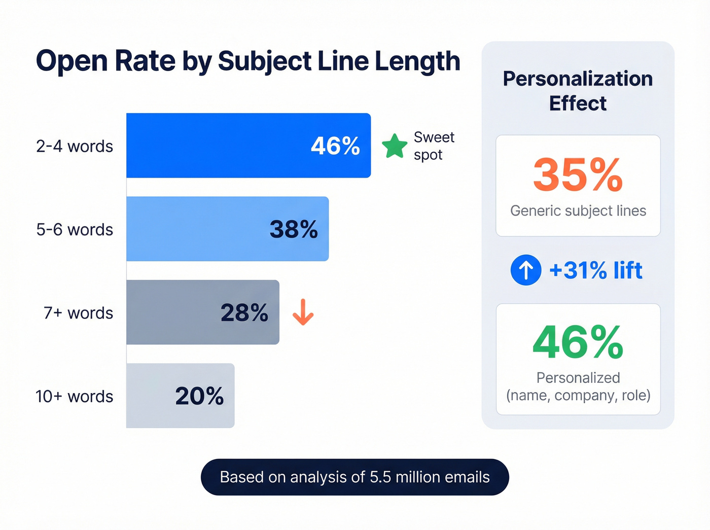 Subject line open rates by word count and personalization