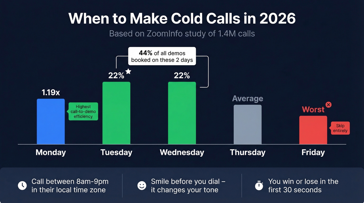 Best days and times for cold calling performance