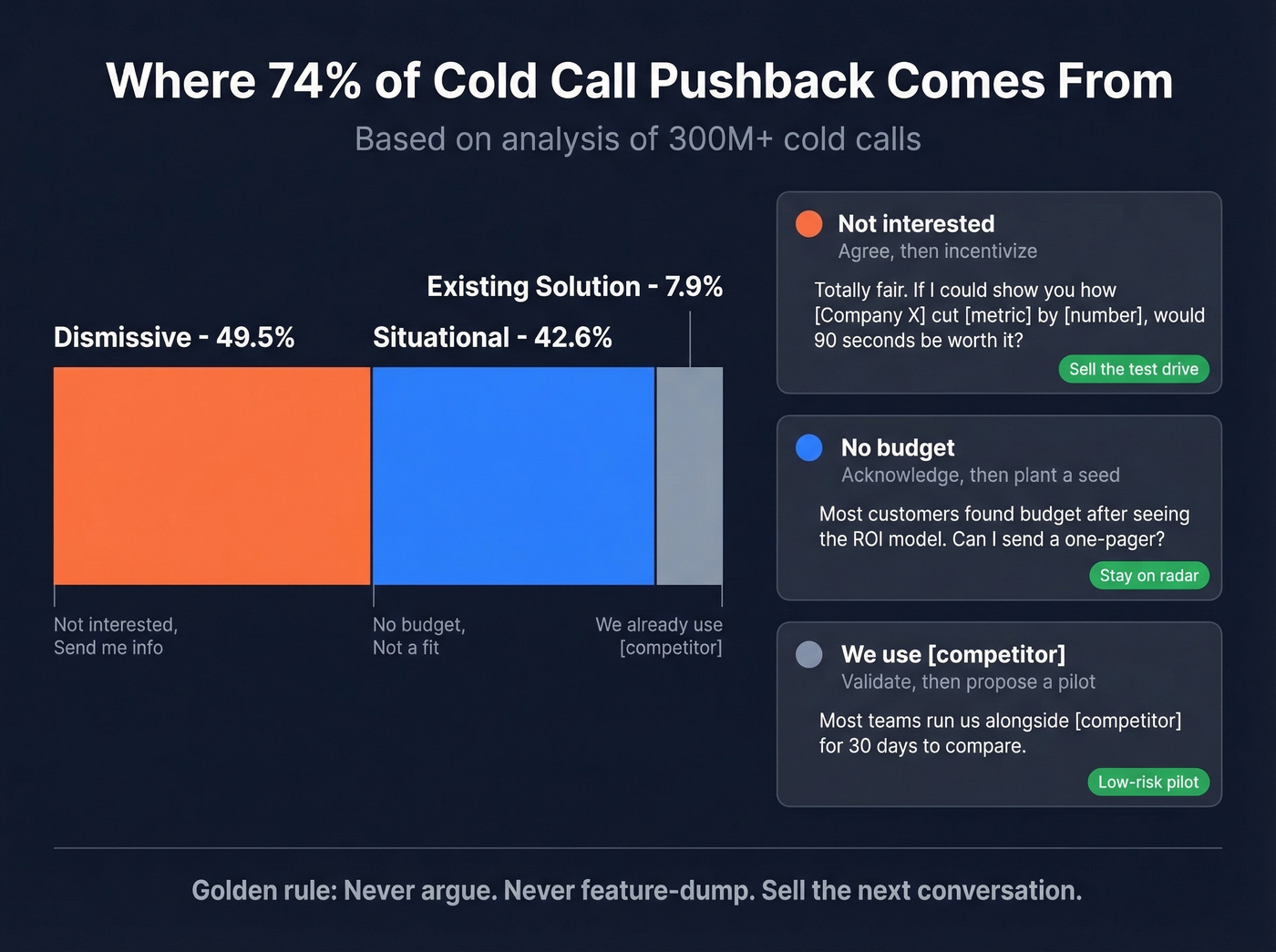 Cold call objection breakdown with response strategies