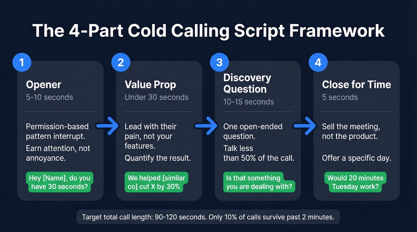 Four-part cold calling script framework flow chart