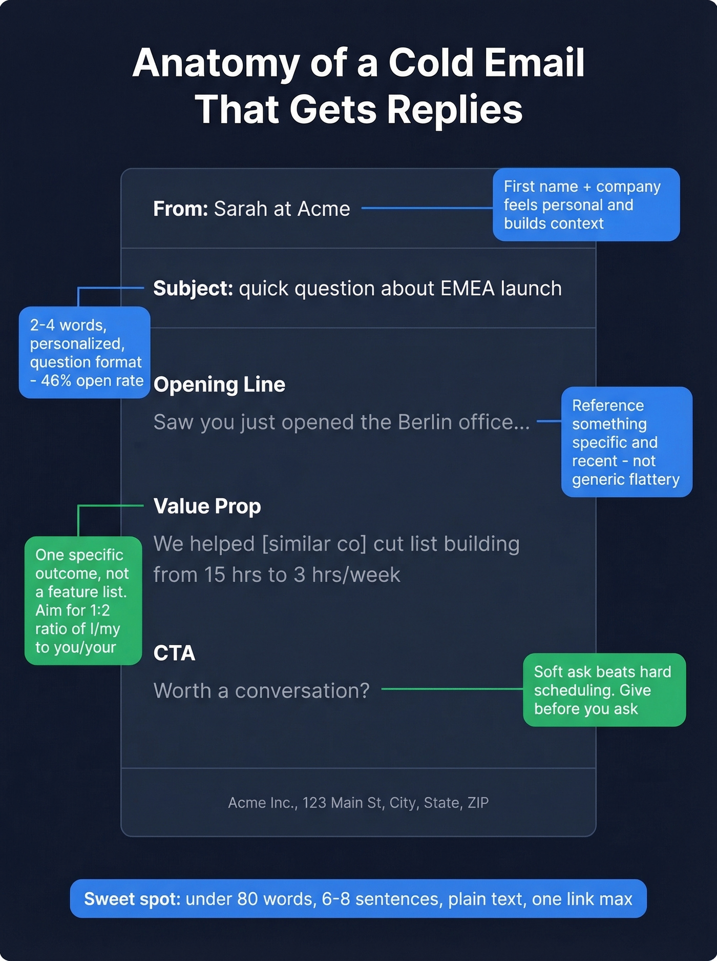 Annotated anatomy of a perfect cold sales email