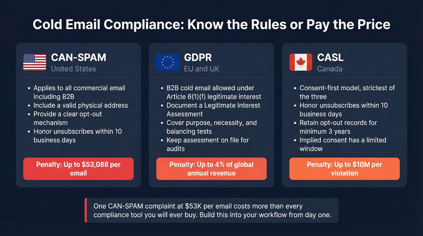 CAN-SPAM vs GDPR vs CASL compliance quick reference