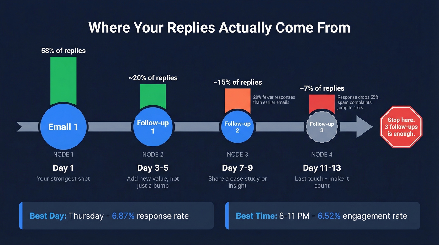 Cold email follow-up sequence timeline with reply distribution