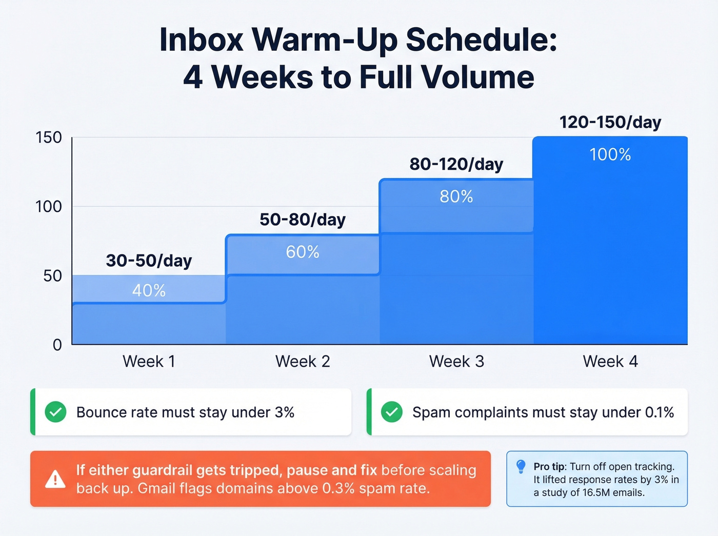 Four-week inbox warm-up ramp schedule with guardrails