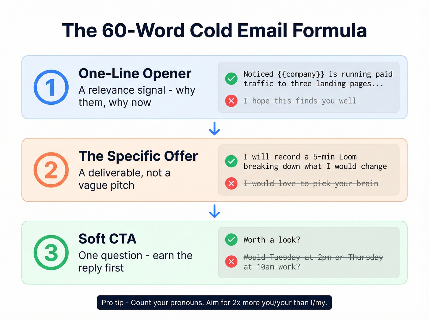 Three-part cold email formula visual breakdown