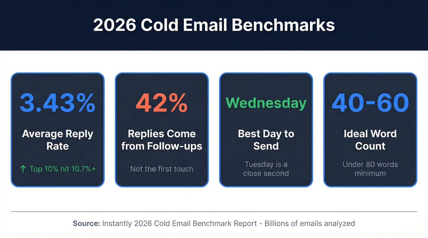 2026 cold email benchmark stats visualization