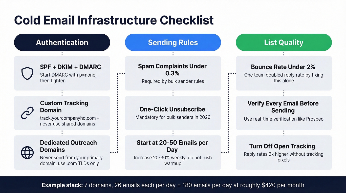 Cold email infrastructure checklist and domain setup