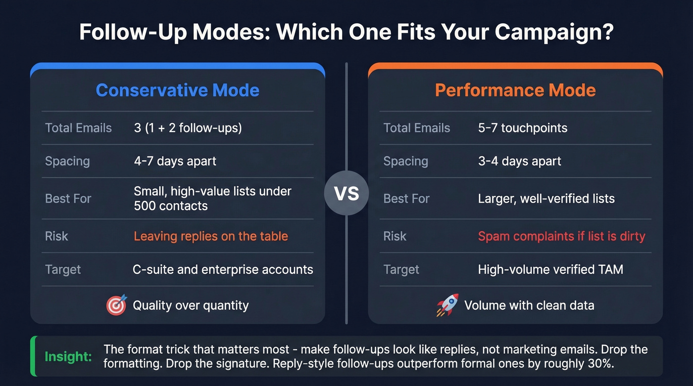 Conservative vs performance follow-up mode comparison