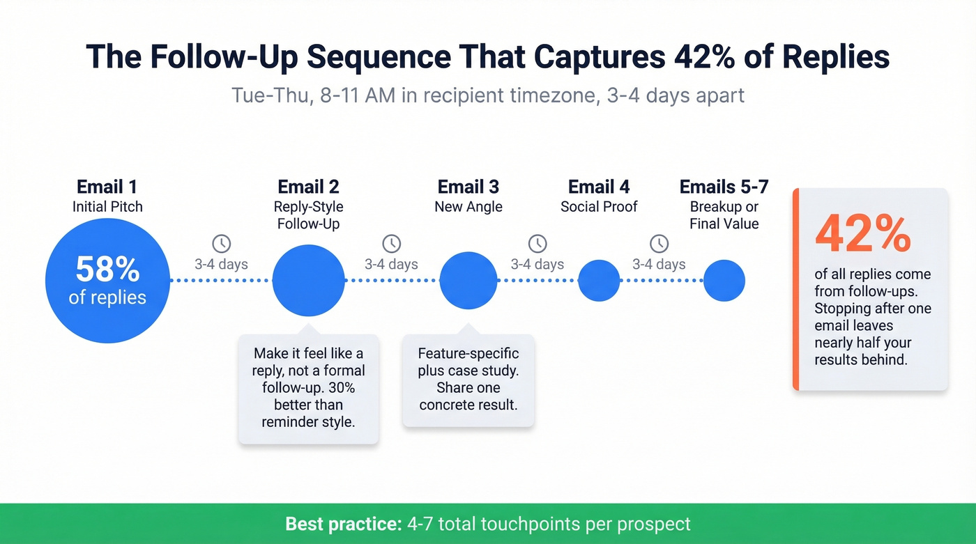 Follow-up sequence timeline with reply distribution data
