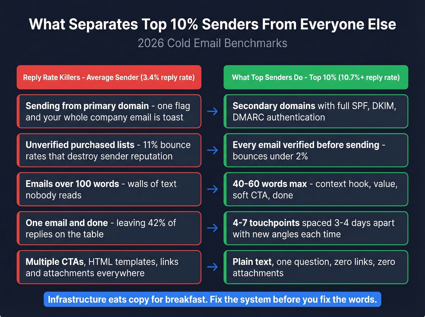 Top vs bottom cold email sender habits comparison