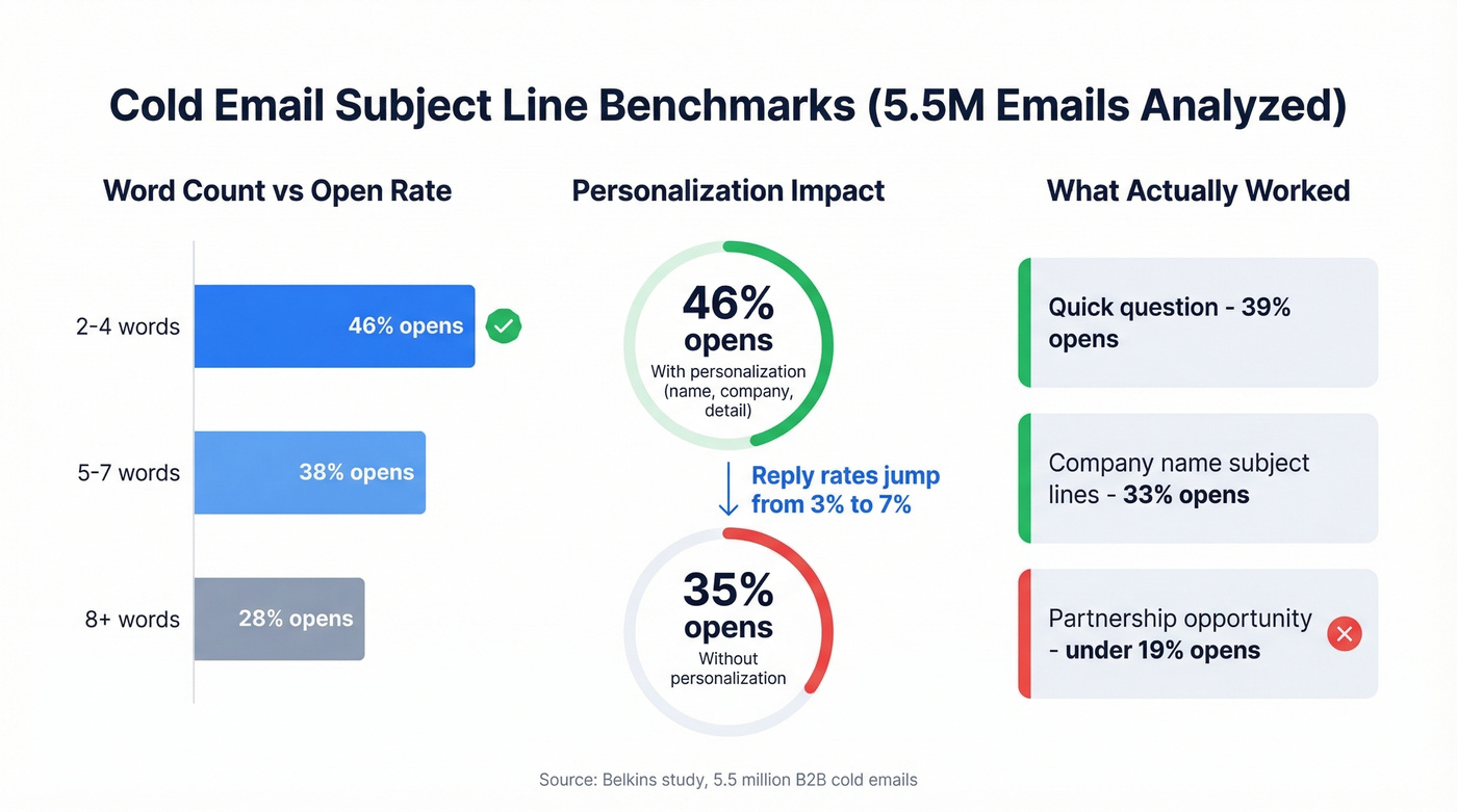 Subject line performance data from 5.5M emails