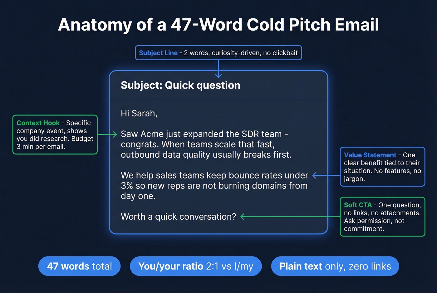 Anatomy of a high-converting 47-word cold email