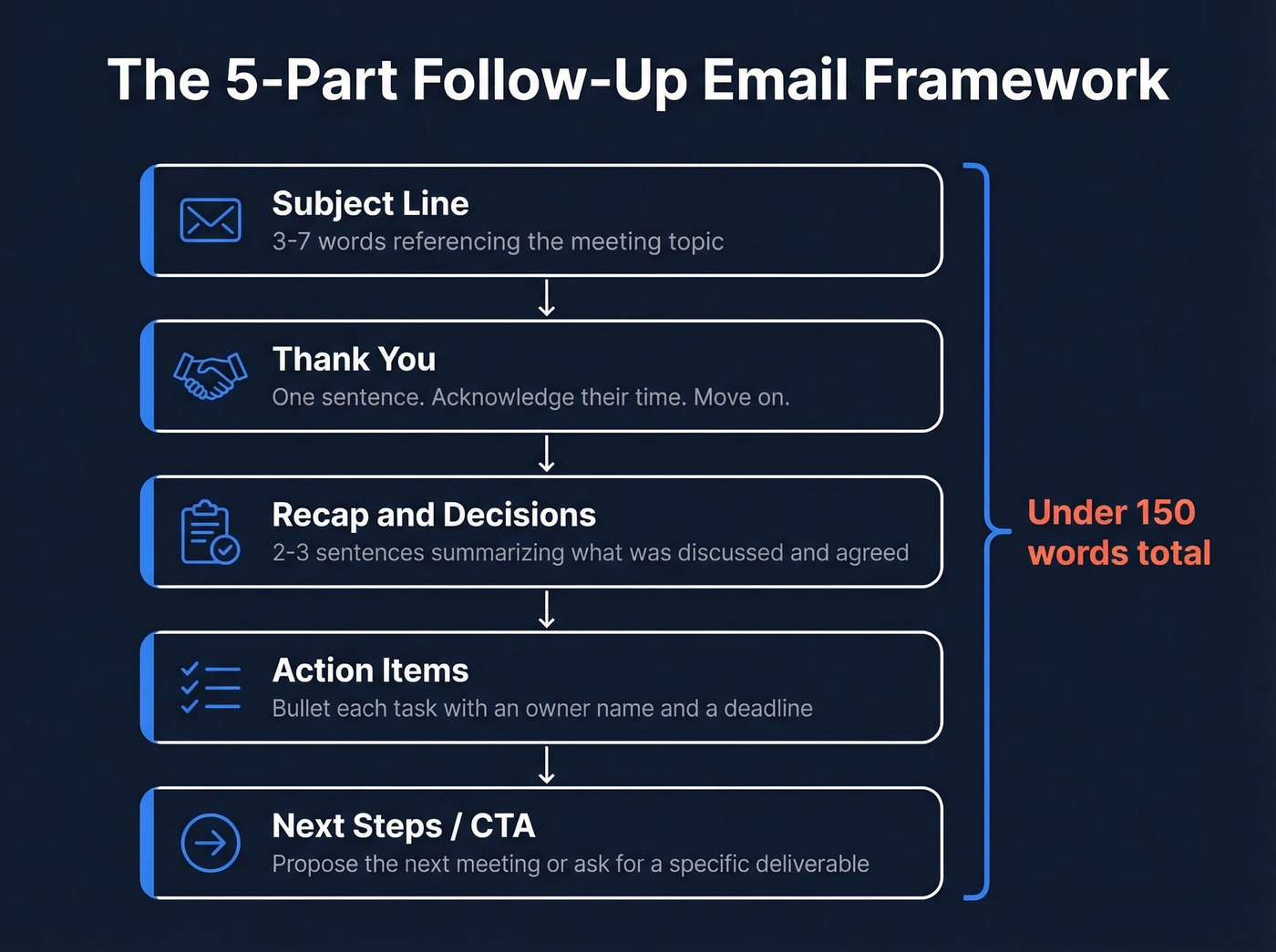 Five-part follow-up email structure visual framework