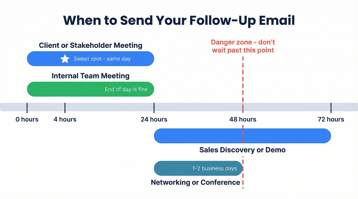 Optimal follow-up email timing by meeting type