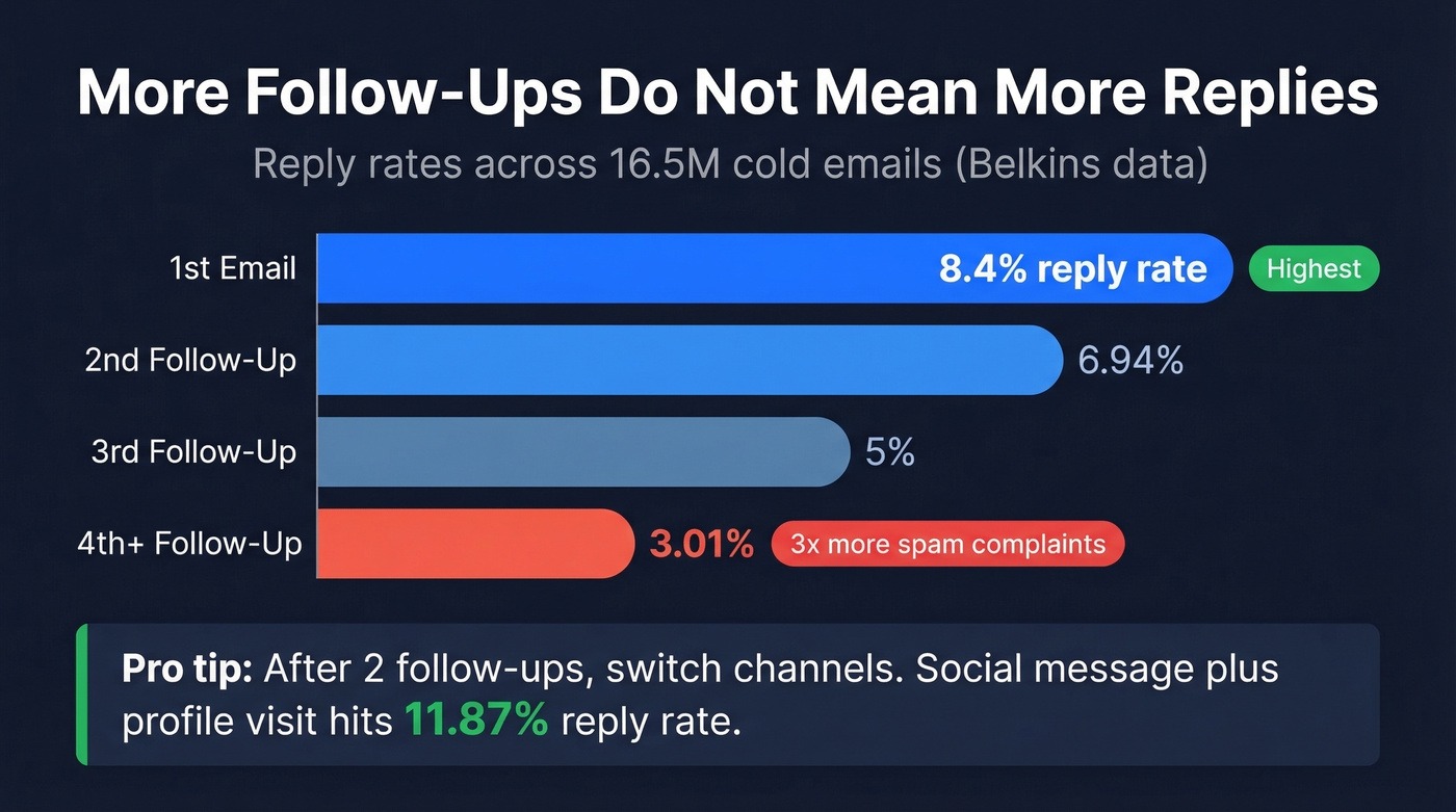 Reply rate decline chart across follow-up sequences