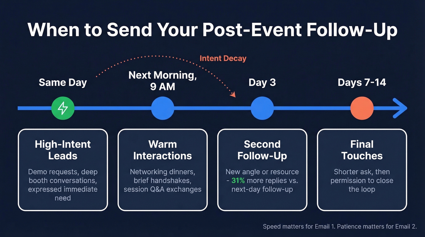 Post-event follow-up timing guide with decay curve