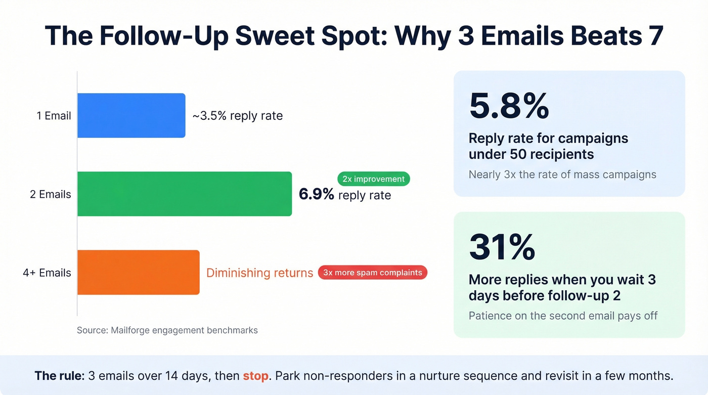 Follow-up cadence performance data with response rates