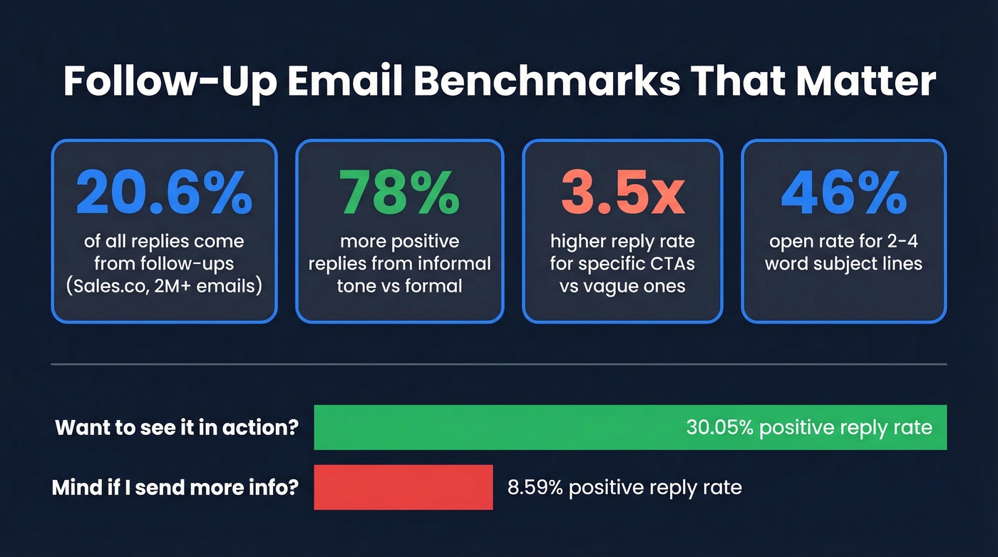 Key follow-up email statistics and benchmarks