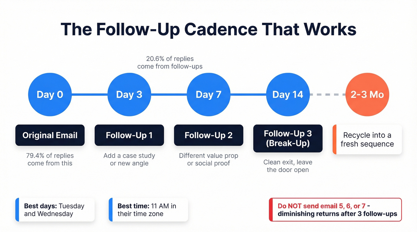 Follow-up email timing cadence and schedule
