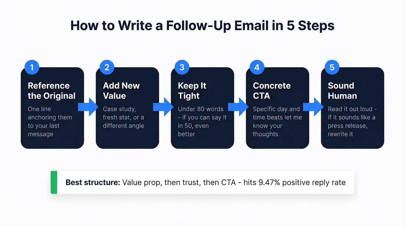Five-step follow-up email writing process flow