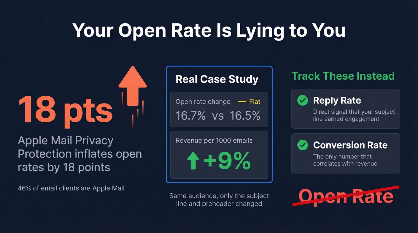 Why open rates are misleading and what to track instead