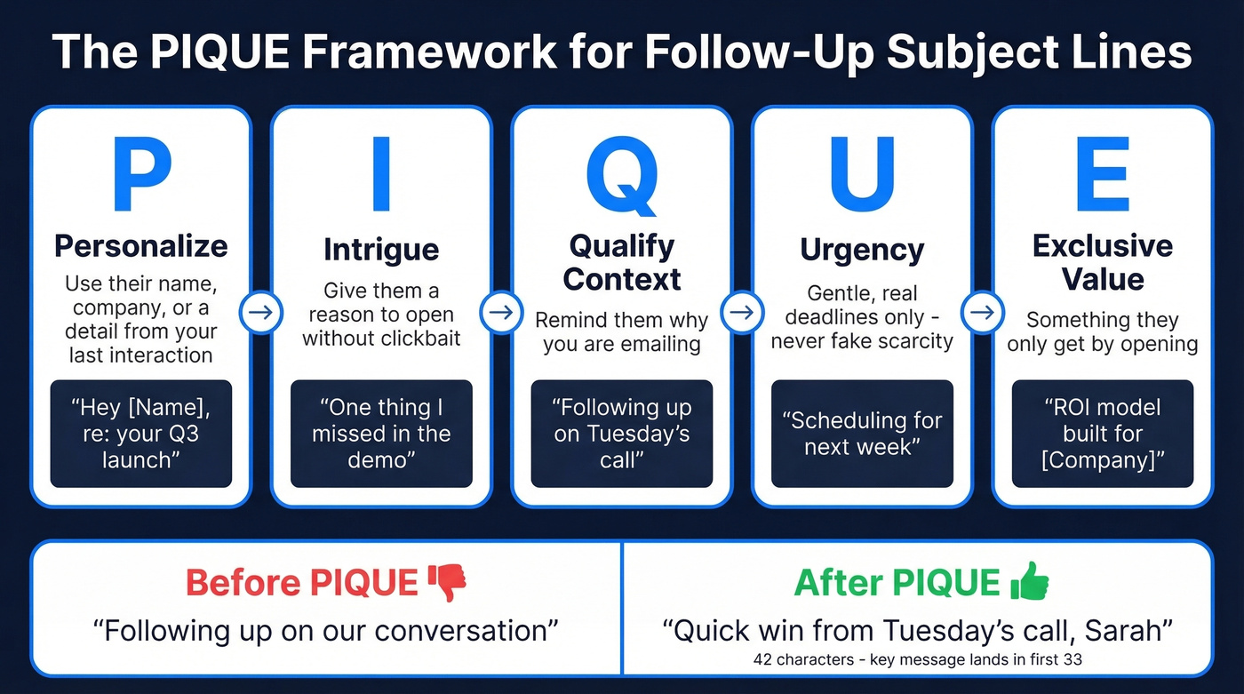 PIQUE framework for follow-up email subject lines