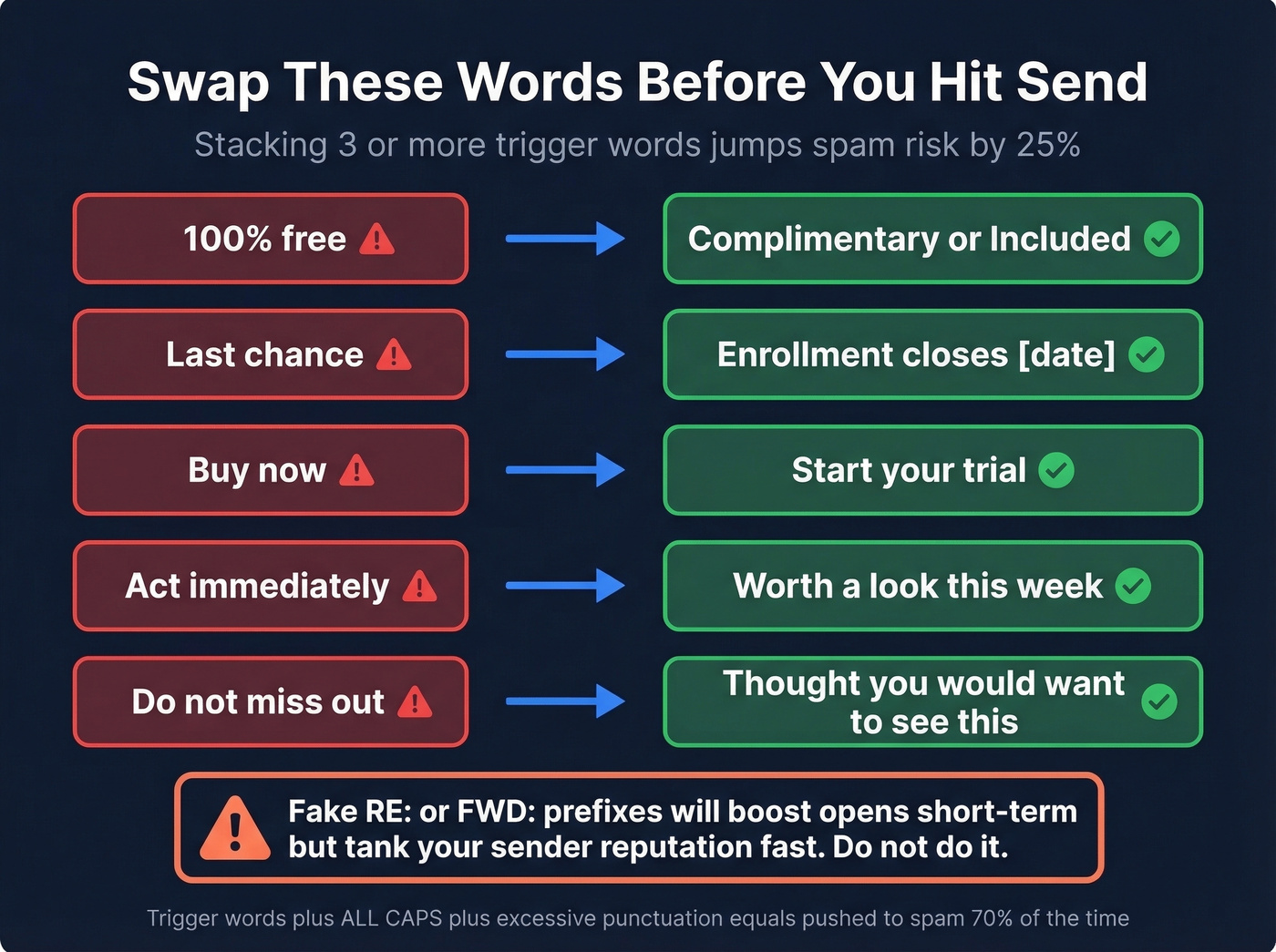 Spam trigger words and their safe alternatives