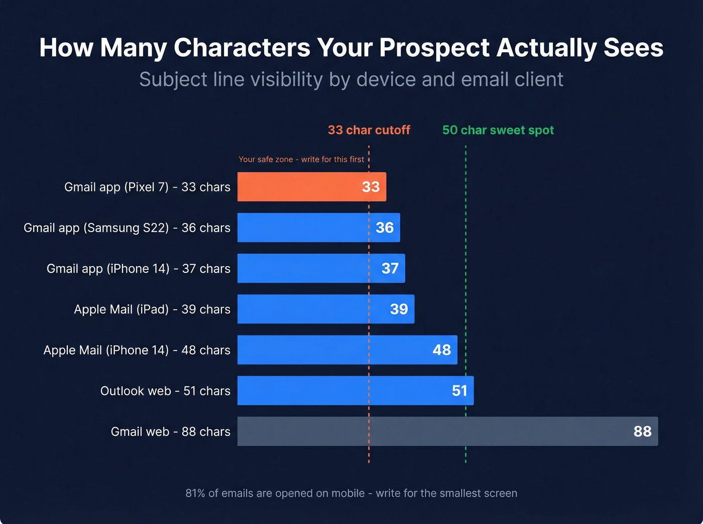 Mobile email subject line character limits by device