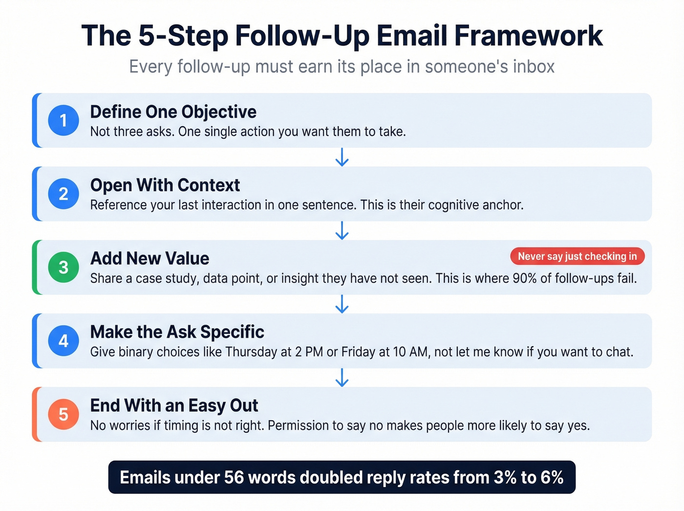 Five-step framework for writing effective follow-up emails