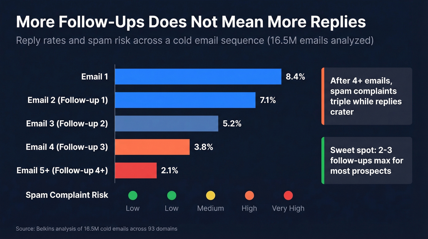 Reply rates declining across follow-up sequence emails