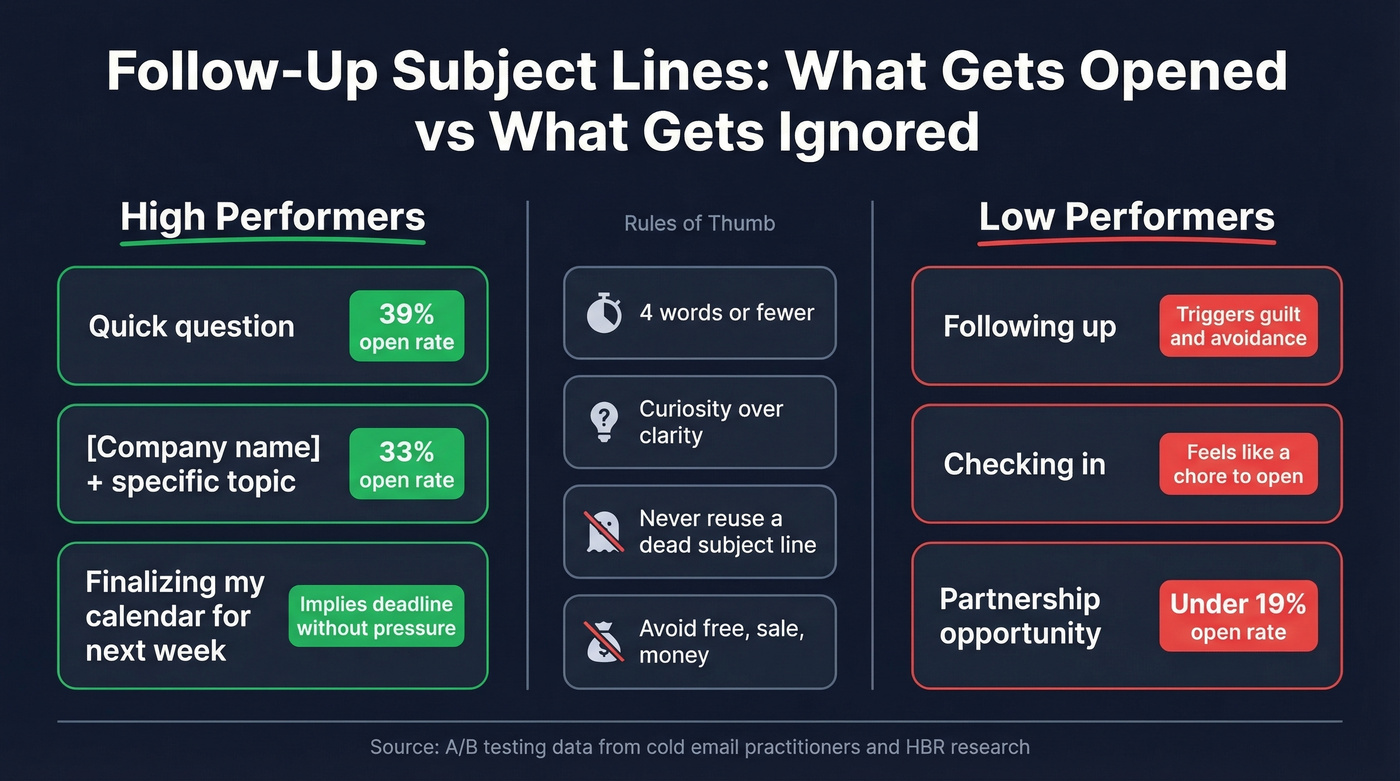 Subject line open rates comparison with examples
